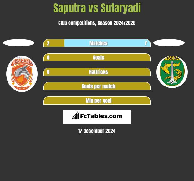 Saputra vs Sutaryadi h2h player stats