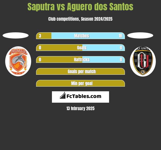 Saputra vs Aguero dos Santos h2h player stats