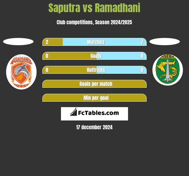 Saputra vs Ramadhani h2h player stats