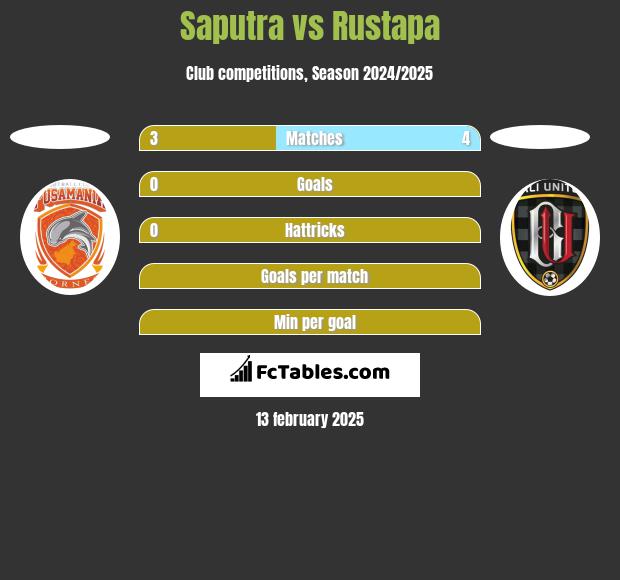 Saputra vs Rustapa h2h player stats