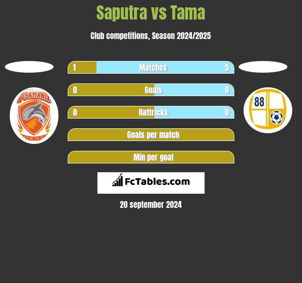 Saputra vs Tama h2h player stats