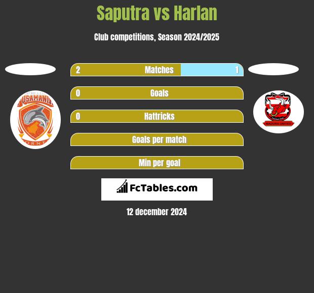 Saputra vs Harlan h2h player stats