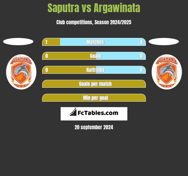 Saputra vs Argawinata h2h player stats