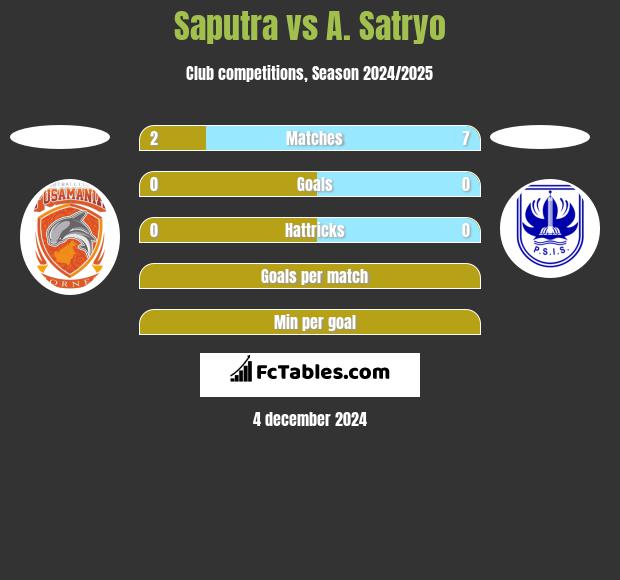 Saputra vs A. Satryo h2h player stats