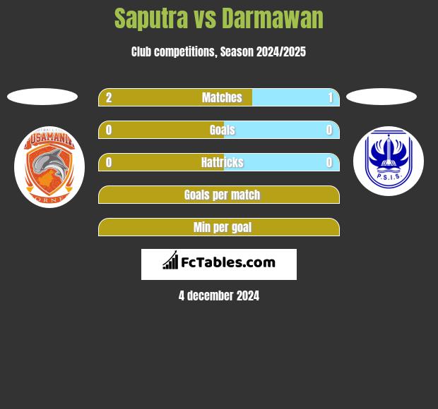 Saputra vs Darmawan h2h player stats