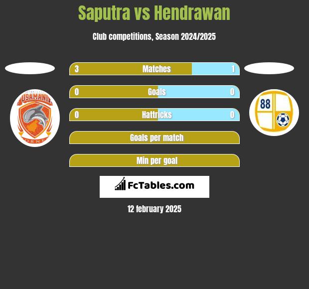 Saputra vs Hendrawan h2h player stats