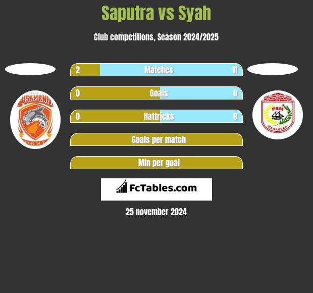 Saputra vs Syah h2h player stats