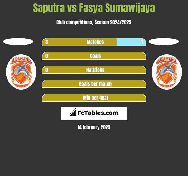 Saputra vs Fasya Sumawijaya h2h player stats