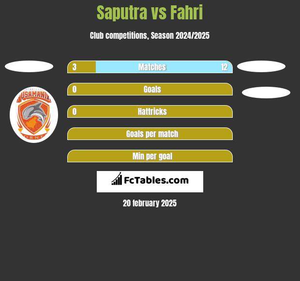 Saputra vs Fahri h2h player stats