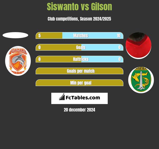 Siswanto vs Gilson h2h player stats