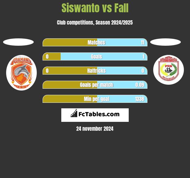 Siswanto vs Fall h2h player stats