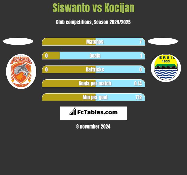 Siswanto vs Kocijan h2h player stats