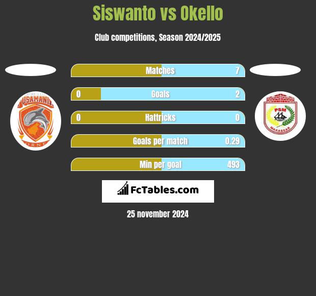 Siswanto vs Okello h2h player stats