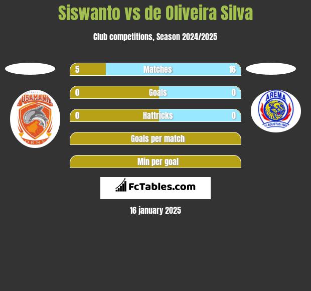 Siswanto vs de Oliveira Silva h2h player stats