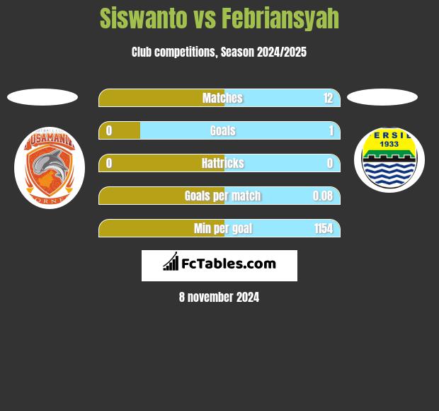 Siswanto vs Febriansyah h2h player stats