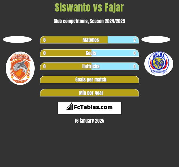 Siswanto vs Fajar h2h player stats