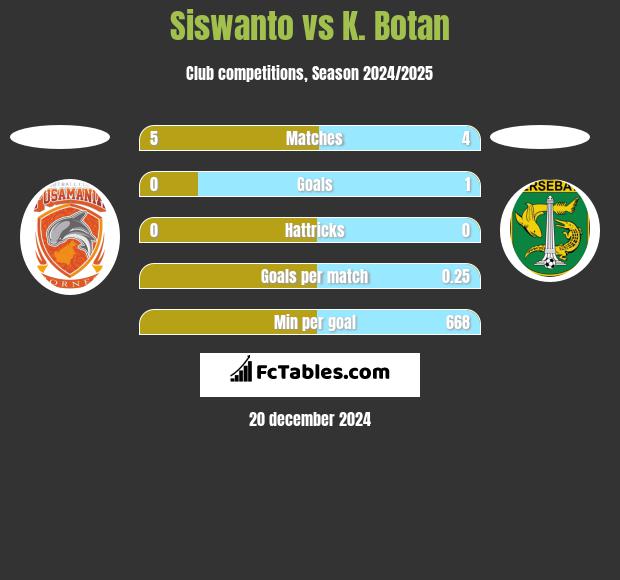 Siswanto vs K. Botan h2h player stats