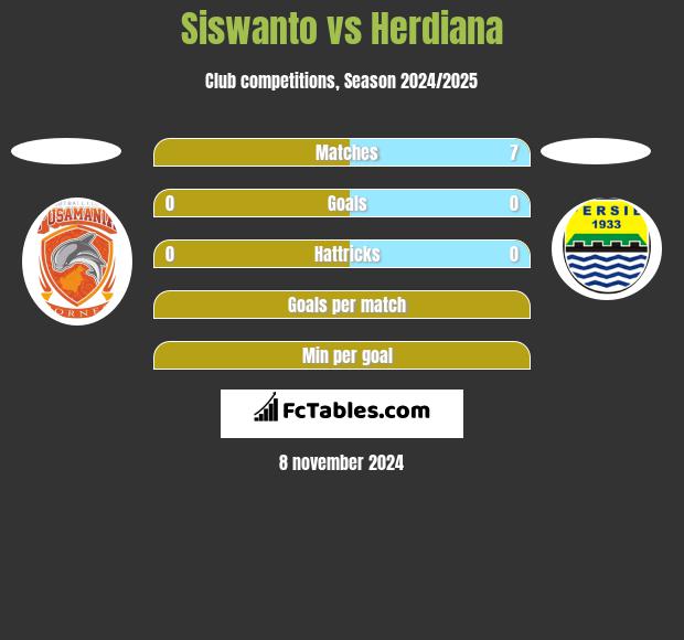 Siswanto vs Herdiana h2h player stats