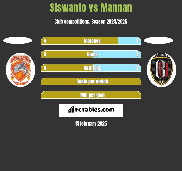 Siswanto vs Mannan h2h player stats