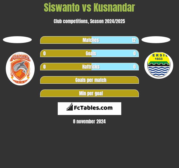 Siswanto vs Kusnandar h2h player stats