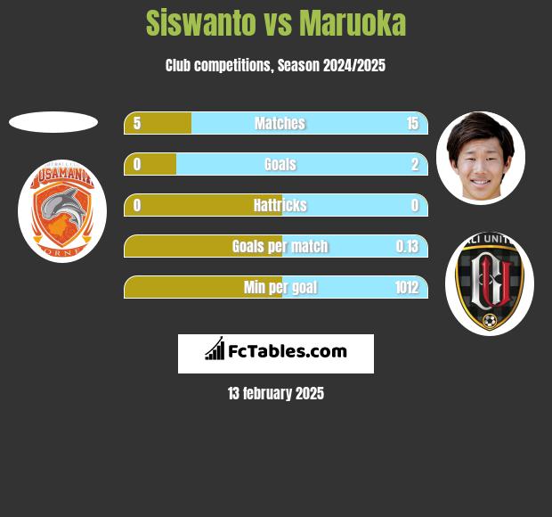 Siswanto vs Maruoka h2h player stats