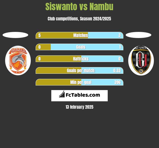 Siswanto vs Nambu h2h player stats