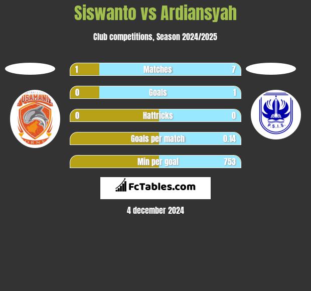 Siswanto vs Ardiansyah h2h player stats