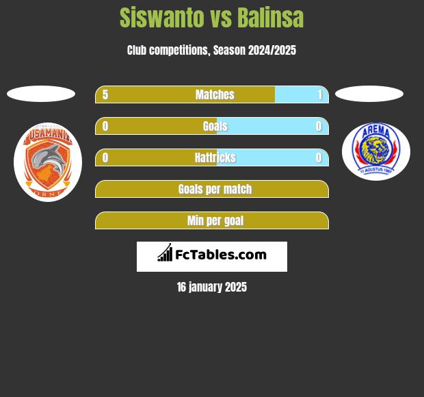 Siswanto vs Balinsa h2h player stats