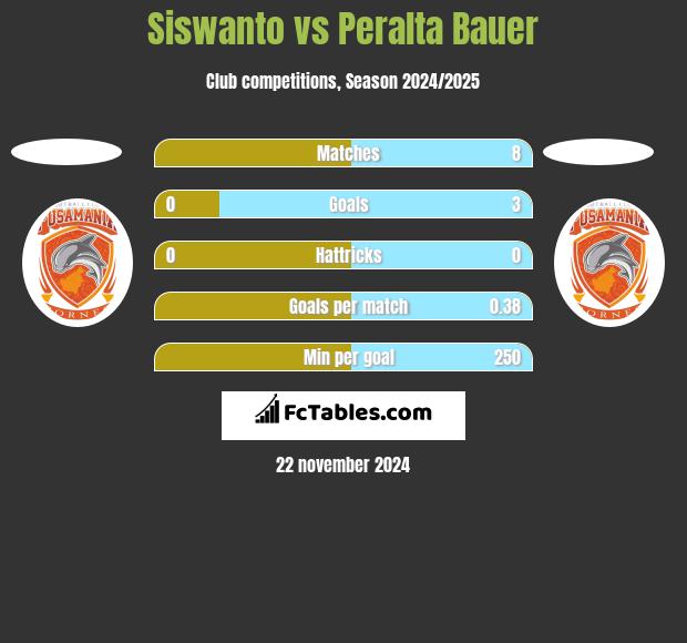 Siswanto vs Peralta Bauer h2h player stats