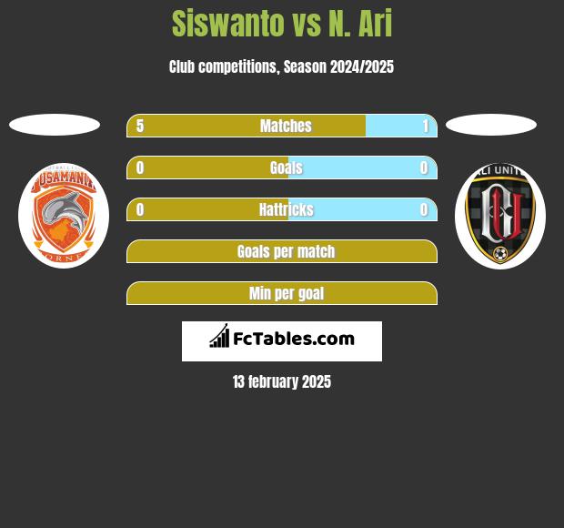 Siswanto vs N. Ari h2h player stats