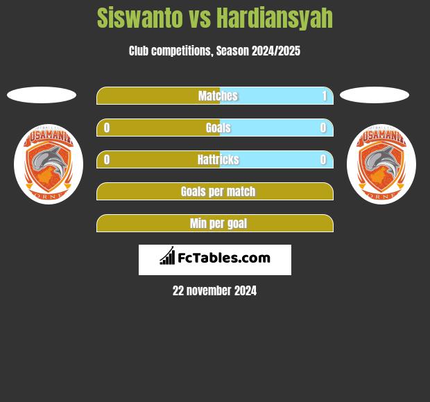 Siswanto vs Hardiansyah h2h player stats