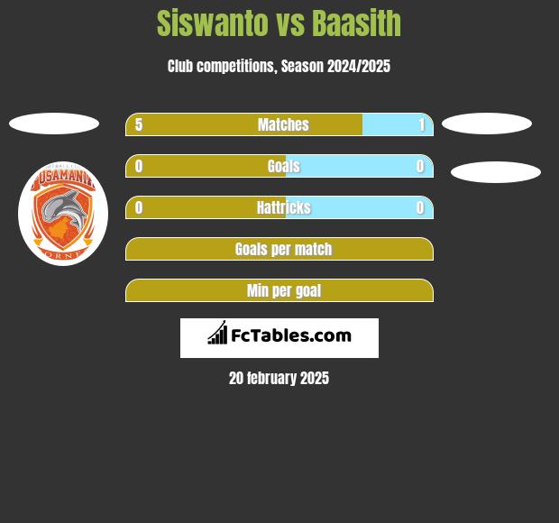 Siswanto vs Baasith h2h player stats