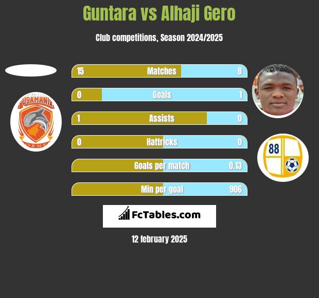 Guntara vs Alhaji Gero h2h player stats