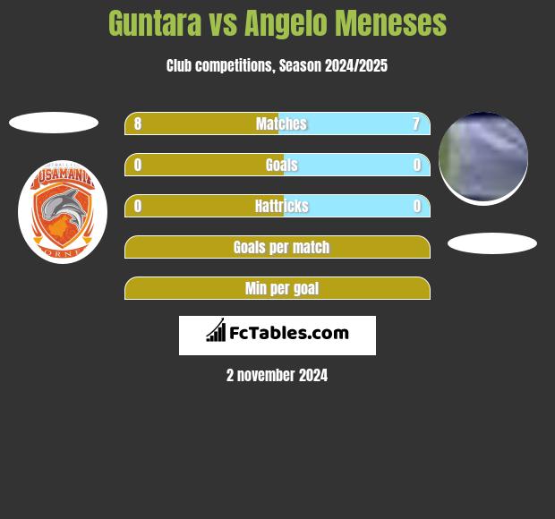 Guntara vs Angelo Meneses h2h player stats