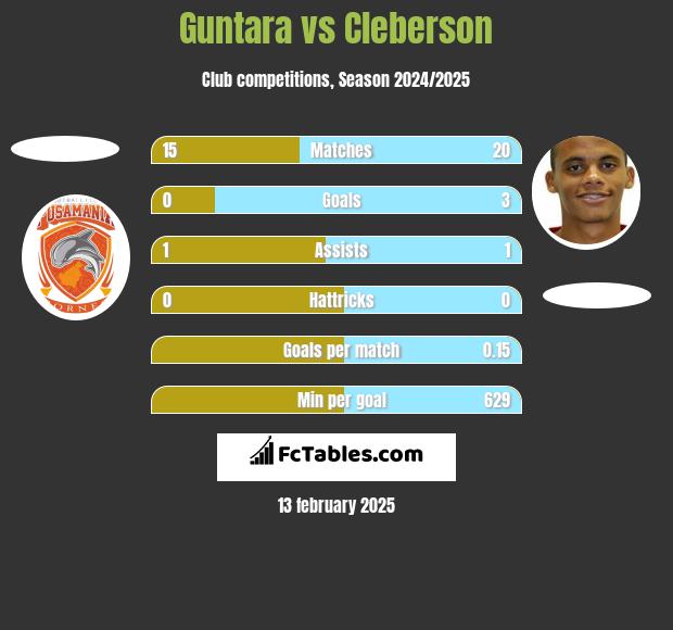 Guntara vs Cleberson h2h player stats