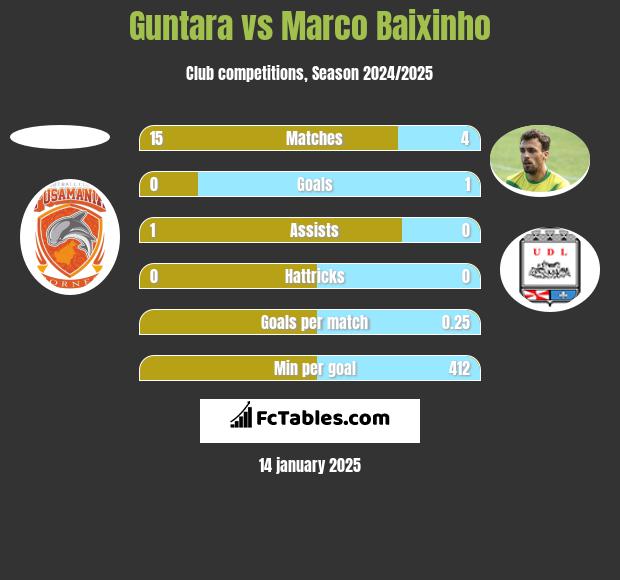 Guntara vs Marco Baixinho h2h player stats