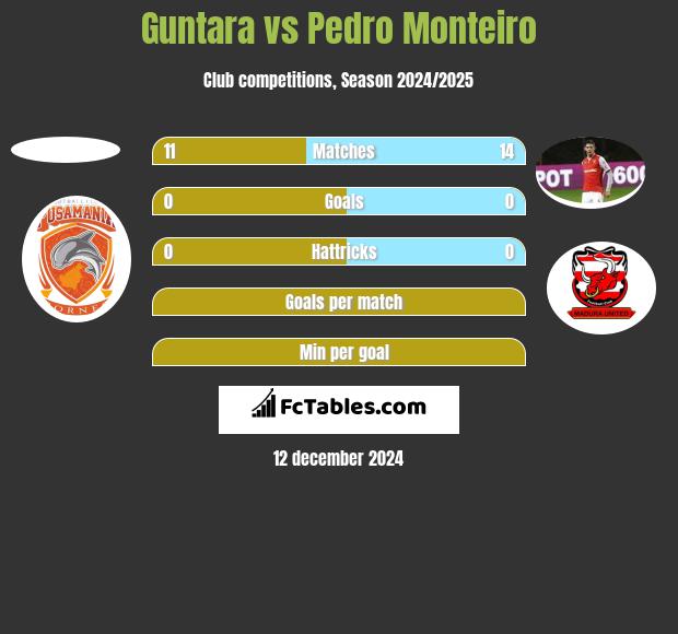 Guntara vs Pedro Monteiro h2h player stats