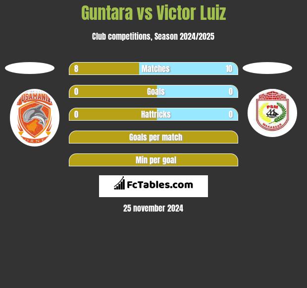 Guntara vs Victor Luiz h2h player stats