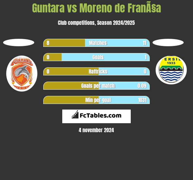 Guntara vs Moreno de FranÃ§a h2h player stats