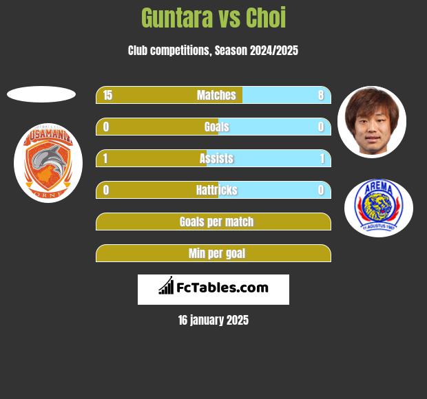 Guntara vs Choi h2h player stats