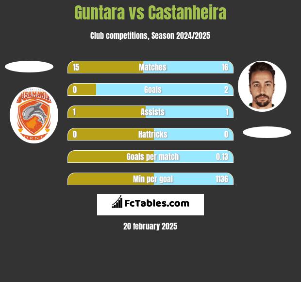 Guntara vs Castanheira h2h player stats