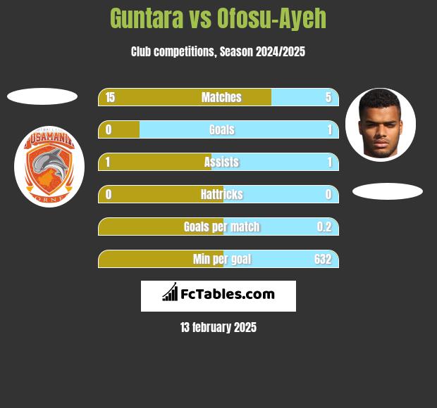 Guntara vs Ofosu-Ayeh h2h player stats