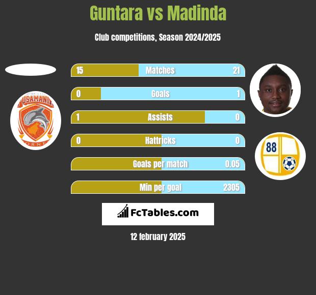 Guntara vs Madinda h2h player stats