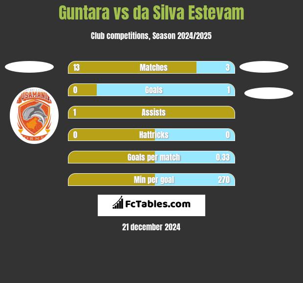 Guntara vs da Silva Estevam h2h player stats