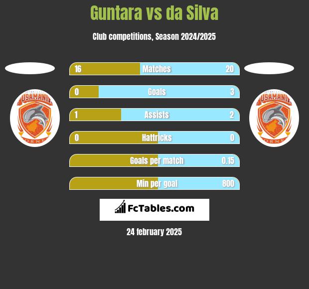 Guntara vs da Silva h2h player stats