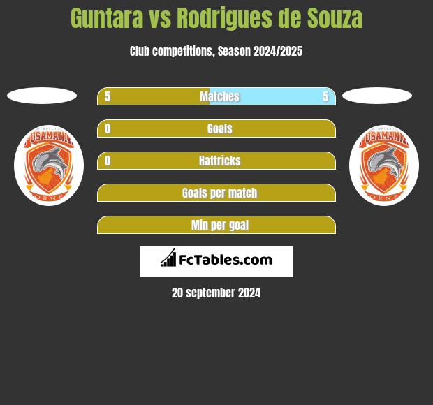 Guntara vs Rodrigues de Souza h2h player stats