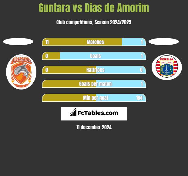 Guntara vs Dias de Amorim h2h player stats