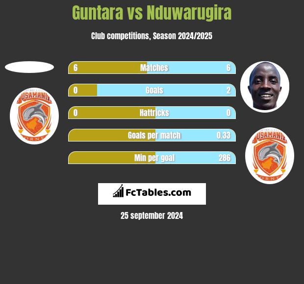 Guntara vs Nduwarugira h2h player stats