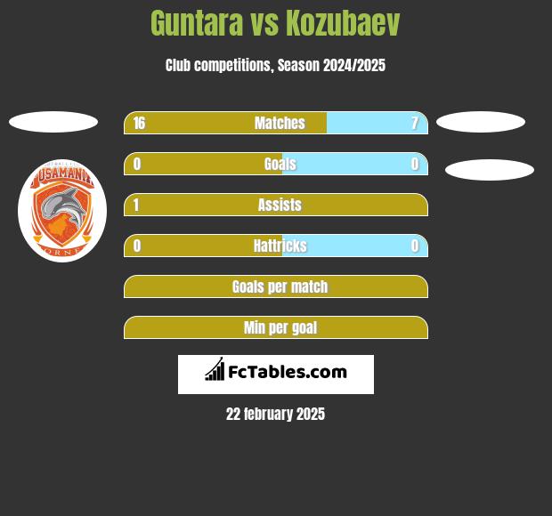 Guntara vs Kozubaev h2h player stats