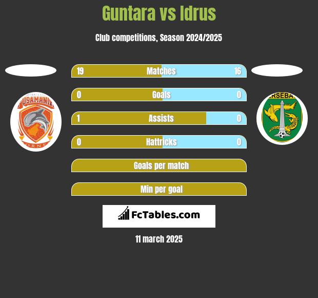 Guntara vs Idrus h2h player stats